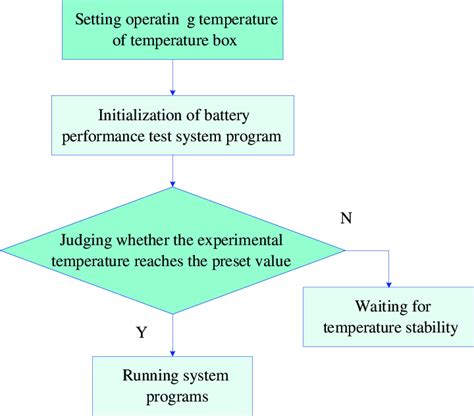 Image result for Flow Chart Battery Testing