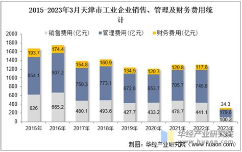 2023年3月天津市工业企业单位数量、资产结构及利润统计分析_地区宏观数据频道-华经情报网