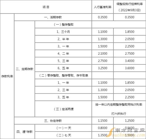 10月福建海峡银行存款利率多少?福建海峡银银行存款利率表2022-银行存款 - 南方财富网