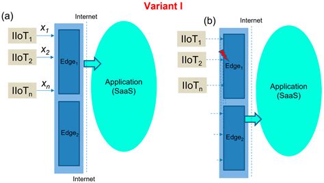 Validation of High-Availability Model for Edge Devices and IIoT