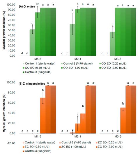 Control of Postharvest Gray Mold at Strawberry Fruits Caused by ...