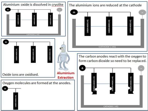 Image result for Aluminium Extraction Process