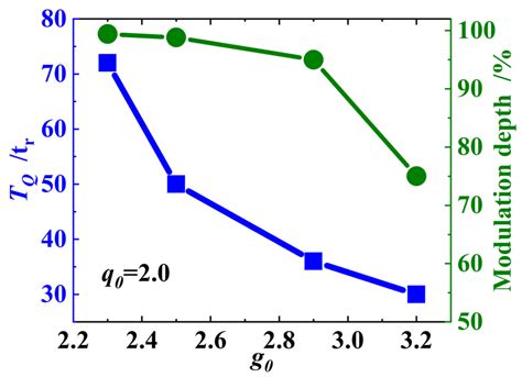 Dynamics Simulation of Self-Mode-Locking in a Semiconductor Disk Laser ...