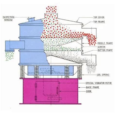 Vibro Sifters - Vibro Sifter Machine Manufacturer from Hyderabad
