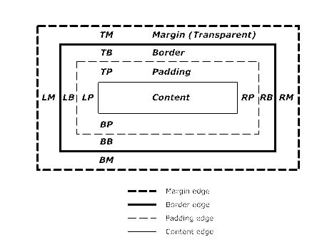 Box Model Free Code Camp 的图像结果