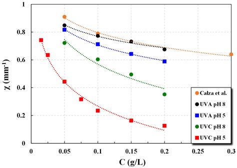 A Novel Experimental Technique to Facilitate Determination of the Light ...