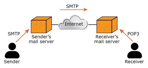 Image result for Post Office Protocol How It Works