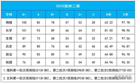 2022江苏各地高三三模分数线是多少 三模分数线公布_高三网