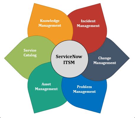 Image result for ServiceNow ITSM Process Overview