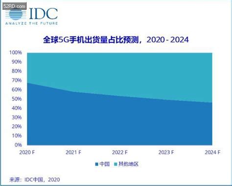 分析机构：2020年中国市场5G手机出货量将占全球67.7% - 深圳市安瑞泰仪器