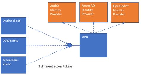 Asp.net Core API Authorization 的图像结果