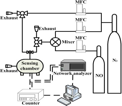 A Room Temperature Nitric Oxide Gas Sensor Based on a Copper-Ion-Doped ...