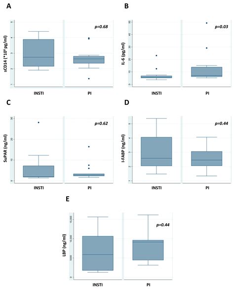 Comparison of Integrase Strand Transfer Inhibitors (INSTIs) and ...