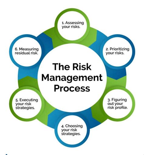What is risk management and why is it important – Artofit