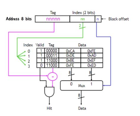 Image result for Cache Memory Design
