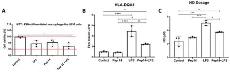 Senotherapeutic Peptide 14 Suppresses Th1 and M1 Human T Cell and ...