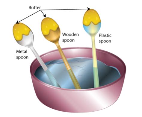 Image result for Conduction Experiment Using Spoon