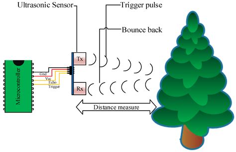 Feasibility of Ultrasonic Sensors in Development of Real-Time Plant ...