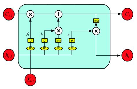 Image result for Long Short-Term Memory Algorithm