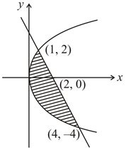 The area bounded by y2=4x and the line 2x+y-4=0 is