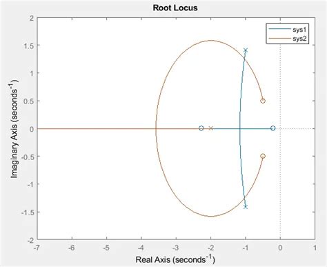 How to Plot Root Locus in MATLAB | Delft Stack