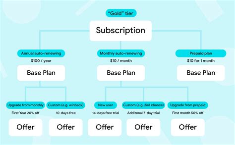 Image result for Android Subscription