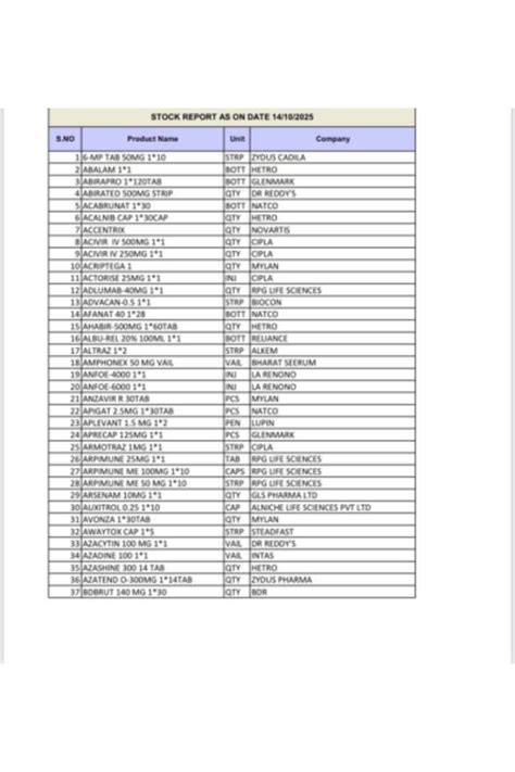 Stock Report for Products as of 14/10/2025 - Studocu