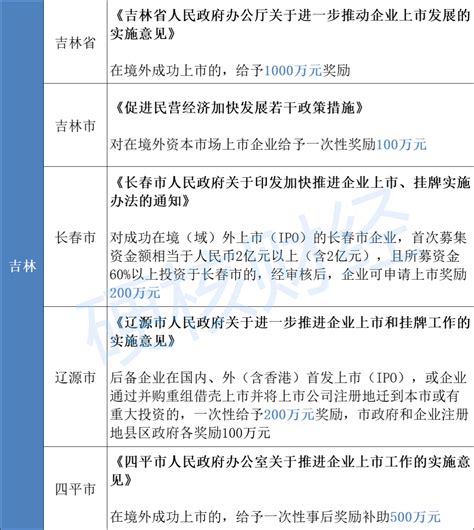 2022年全国各省市境外上市补贴政策，各地政府“重金”奖励支持