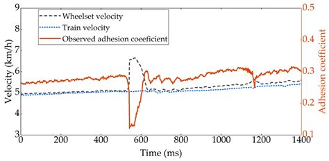 Research on the Identification of Nonlinear Wheel–Rail Adhesion ...