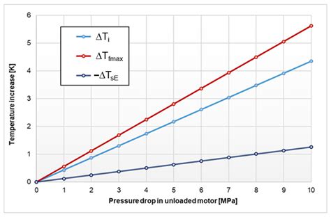 Analysis of the Heating Process of Hydraulic Motors during Start-Up in ...