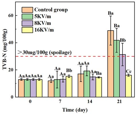 Effect of Near-Freezing Storage Combined with High-Voltage Electric ...