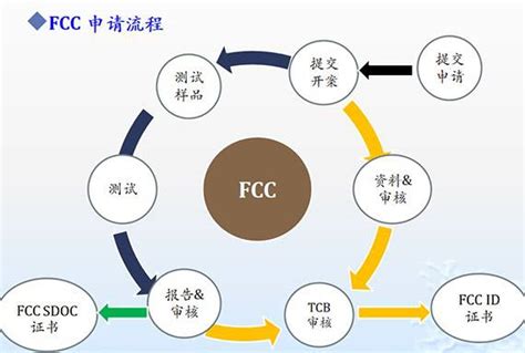 FCC是哪个国家认证?什么是FCC SDOC_亿博CE认证机构