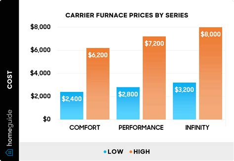 How Much Does a Carrier Furnace Cost? (2025)