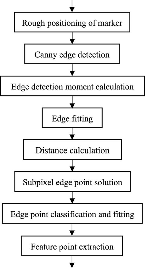 Image result for Key Point Extraction
