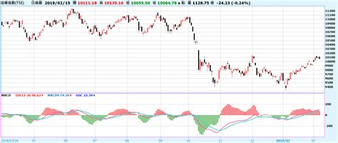 Image result for MACD