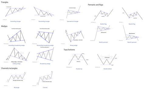 Image result for Forex Chart Patterns