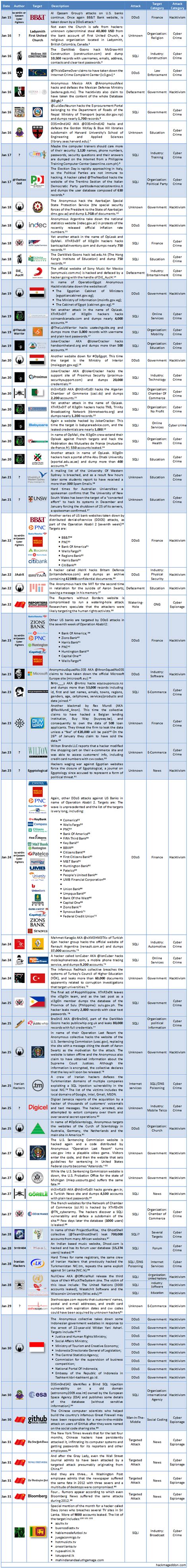 Image result for SQL Injection Time Line