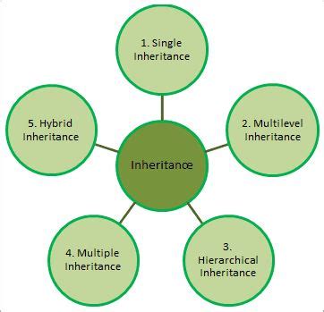 Image result for Inheritance in Java Tamil