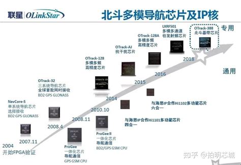 北斗芯片 的图像结果