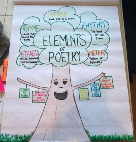 Pin by Amberly Greer on Anchor charts for tea | Poetry anchor chart ...