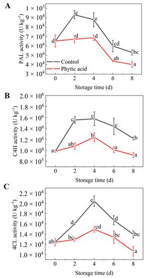 Phytic Acid Treatment Inhibits Browning and Lignification to Promote ...