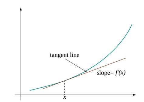 Tangent Line Approximation 的图像结果