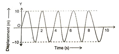 A graph is drawn between the displacement and time taken for the ...