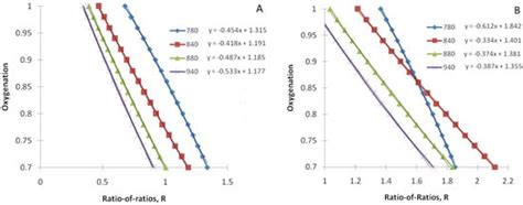 What Remote PPG Oximetry Tells Us about Pulsatile Volume?