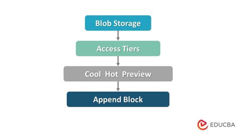 Azure Storage 的图像结果
