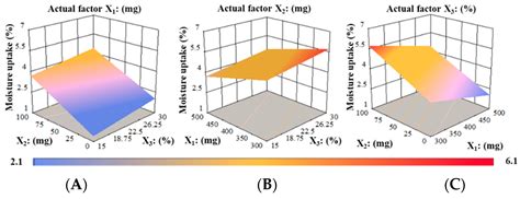 Rizatriptan-Loaded Oral Fast Dissolving Films: Design and Characterizations