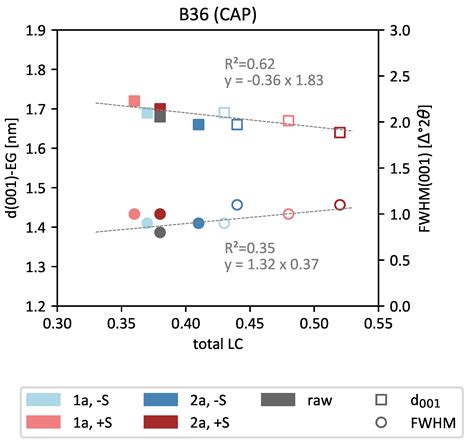 Bentonite Alteration in Batch Reactor Experiments with and without ...