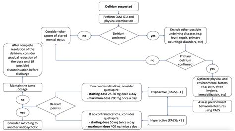The Role of Quetiapine in Treating Delirium in Critical Care Settings ...