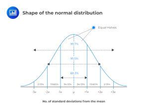 Image result for Normal Distribution Key Properties
