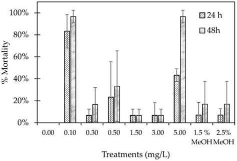 Toxicity of UV Filter Benzophenone-3 in Brine Shrimp Nauplii (Artemia ...